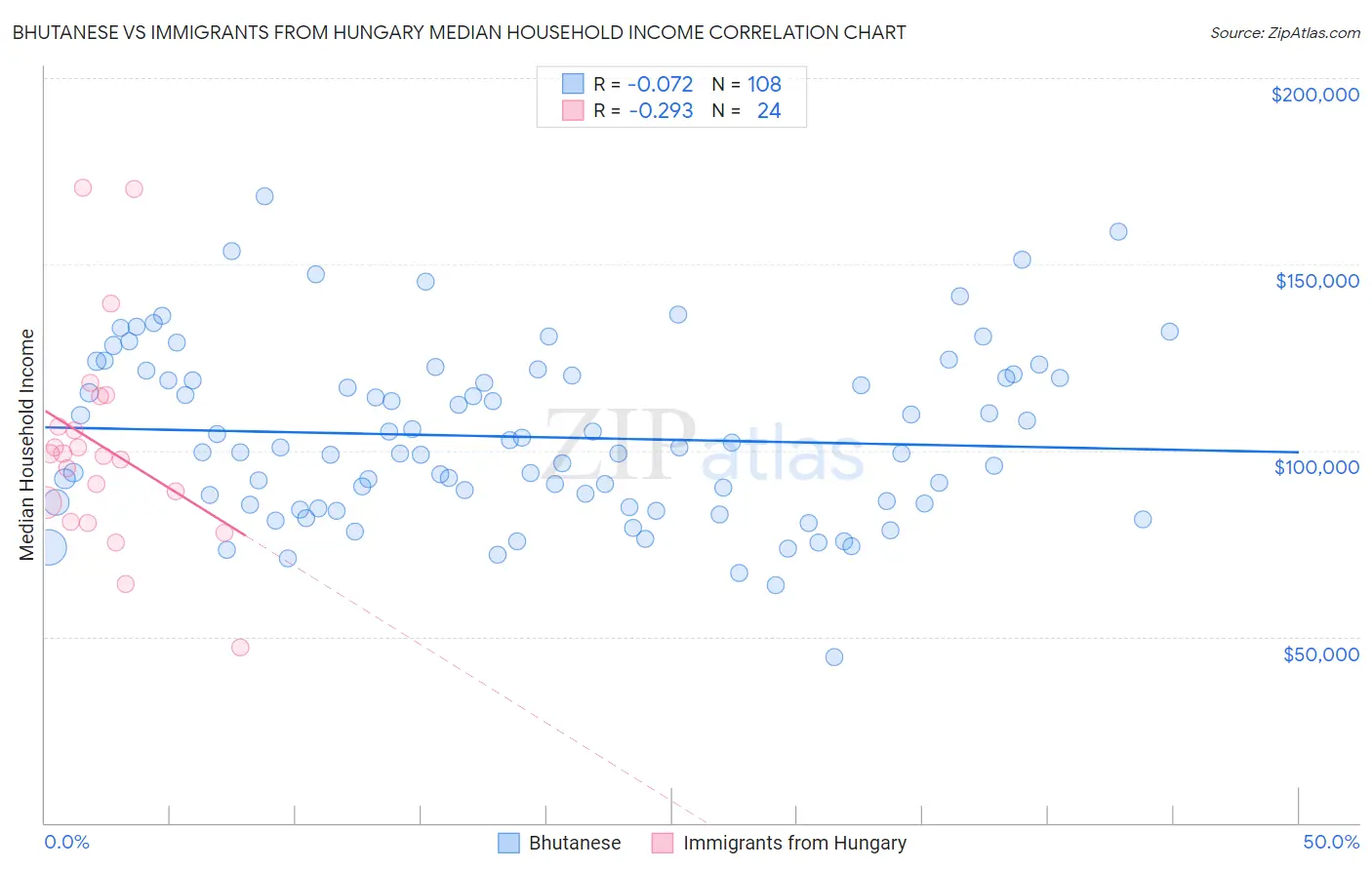 Bhutanese vs Immigrants from Hungary Median Household Income