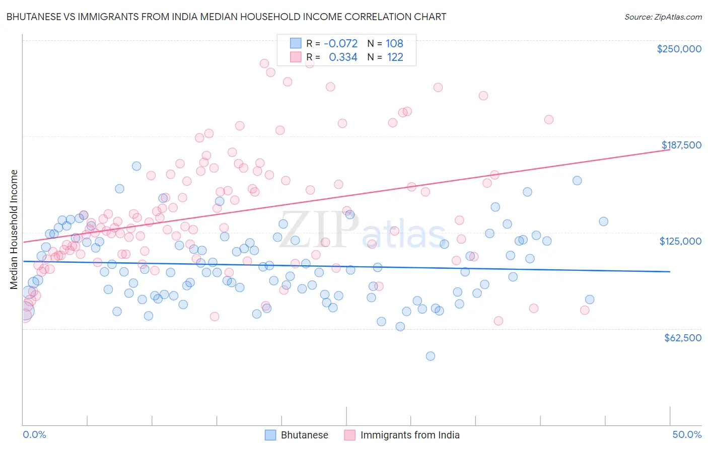 Bhutanese vs Immigrants from India Median Household Income
