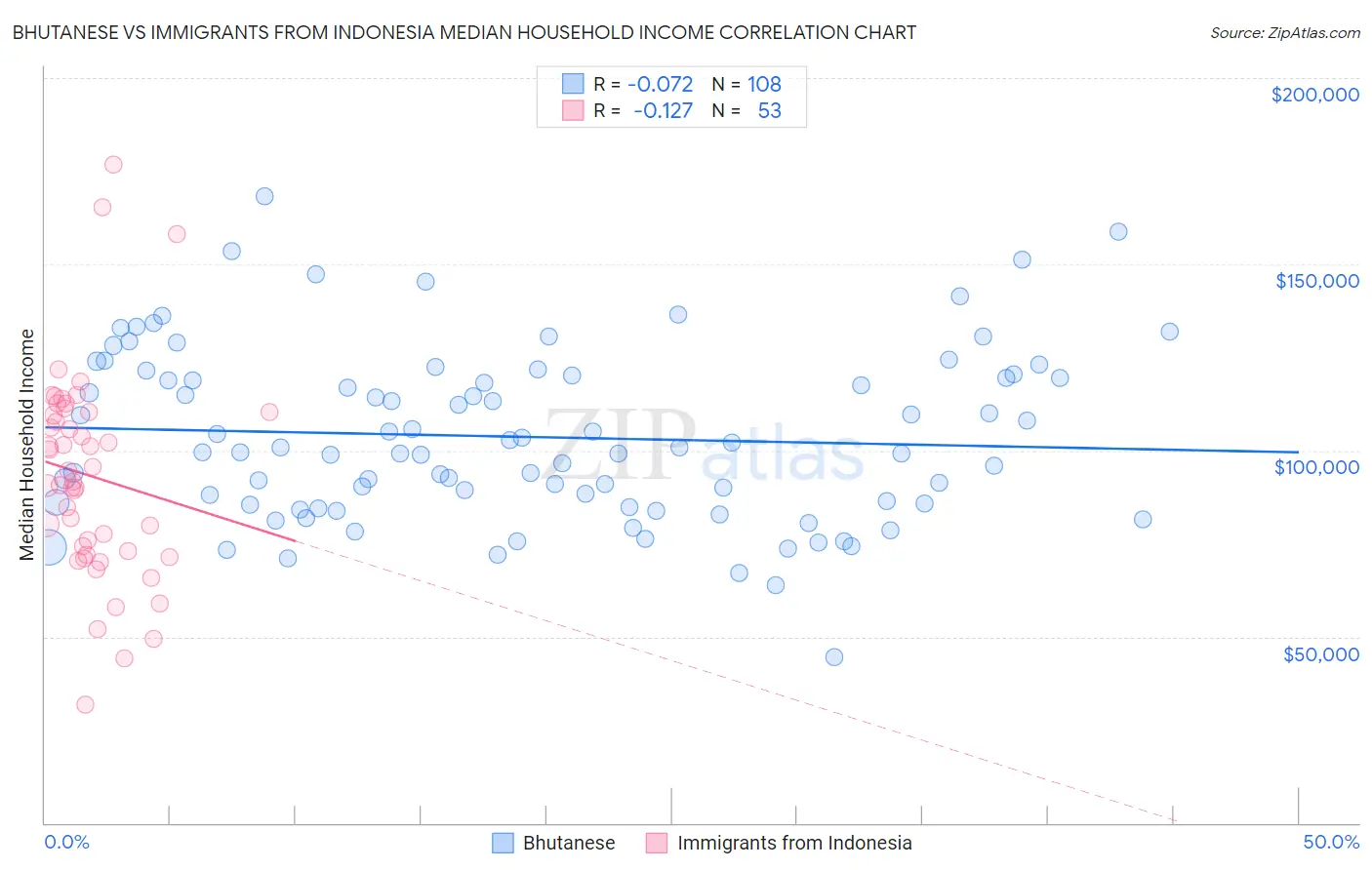 Bhutanese vs Immigrants from Indonesia Median Household Income
