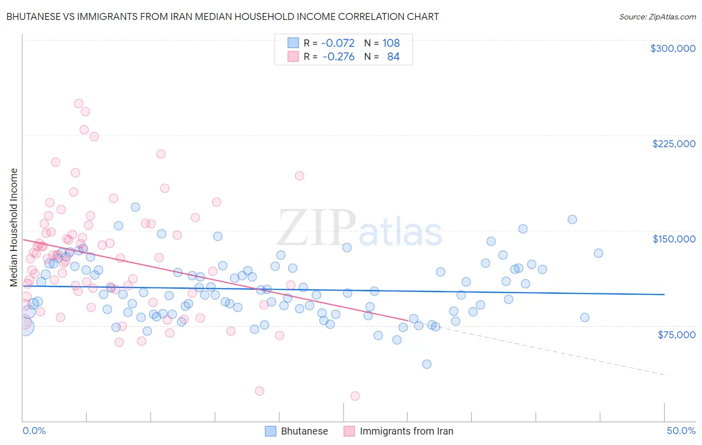 Bhutanese vs Immigrants from Iran Median Household Income