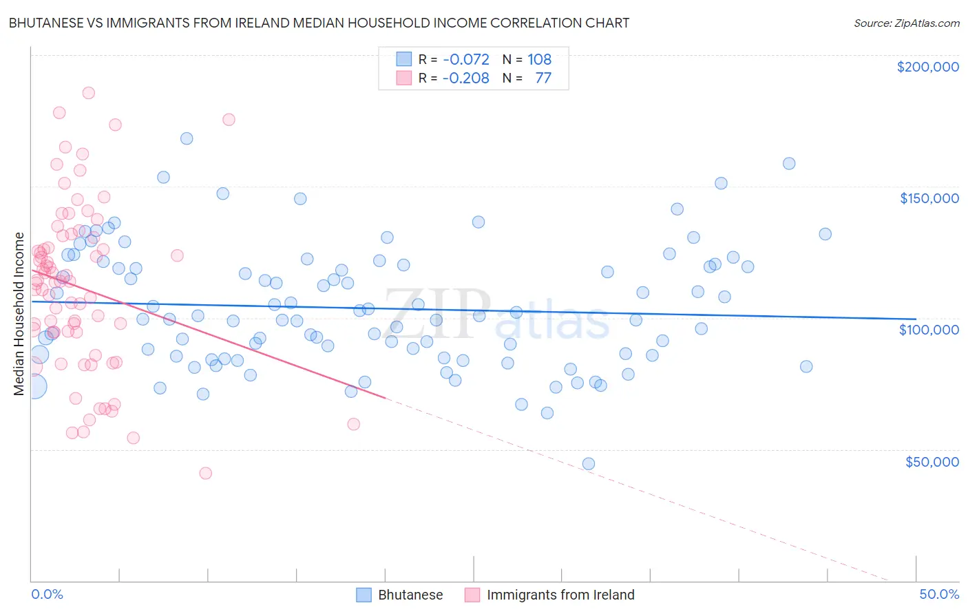 Bhutanese vs Immigrants from Ireland Median Household Income