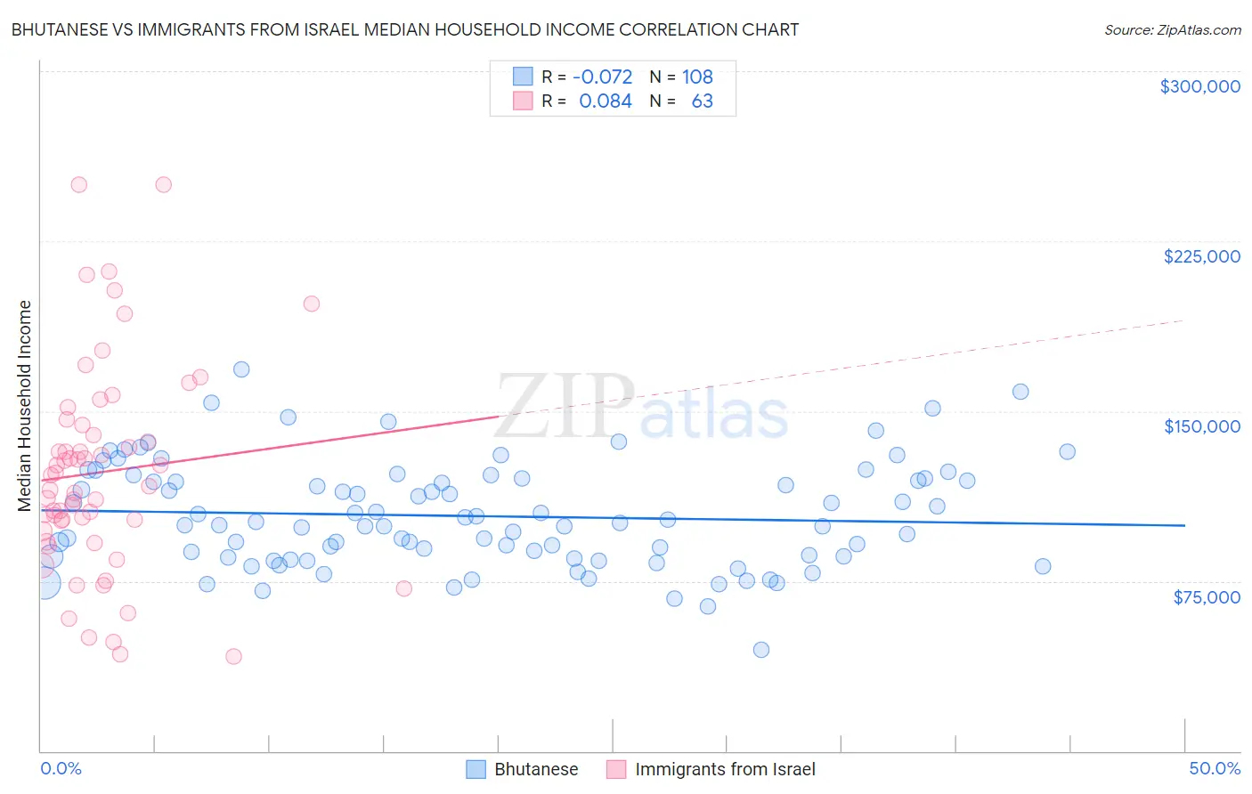 Bhutanese vs Immigrants from Israel Median Household Income