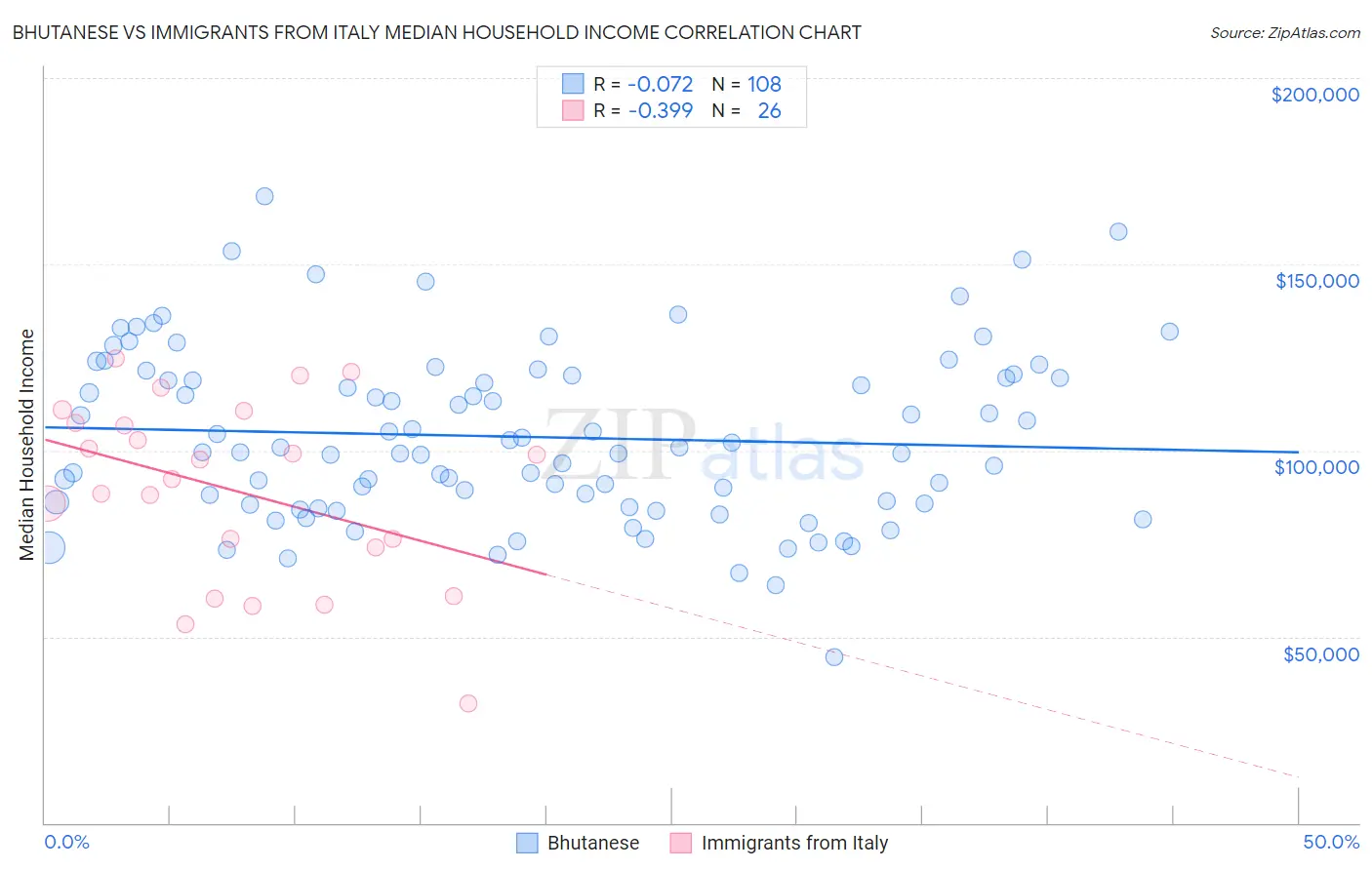 Bhutanese vs Immigrants from Italy Median Household Income