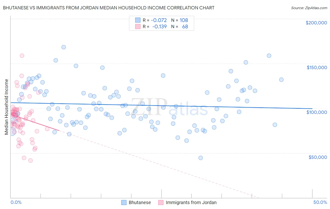 Bhutanese vs Immigrants from Jordan Median Household Income