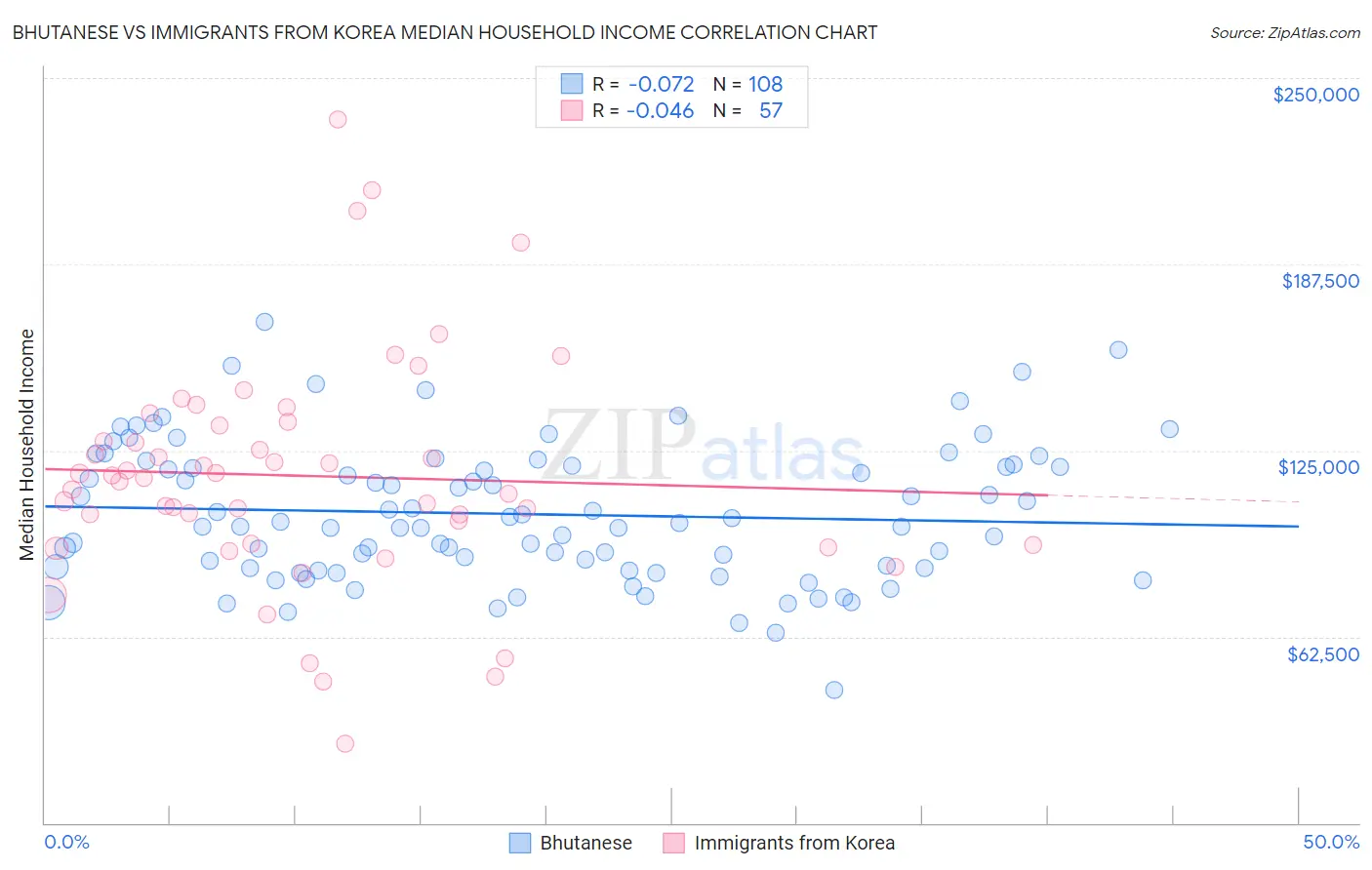 Bhutanese vs Immigrants from Korea Median Household Income