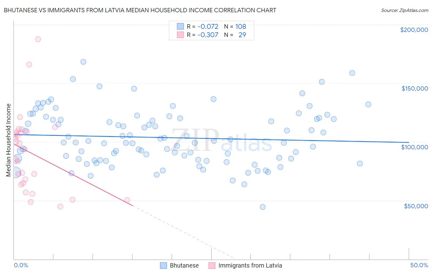 Bhutanese vs Immigrants from Latvia Median Household Income