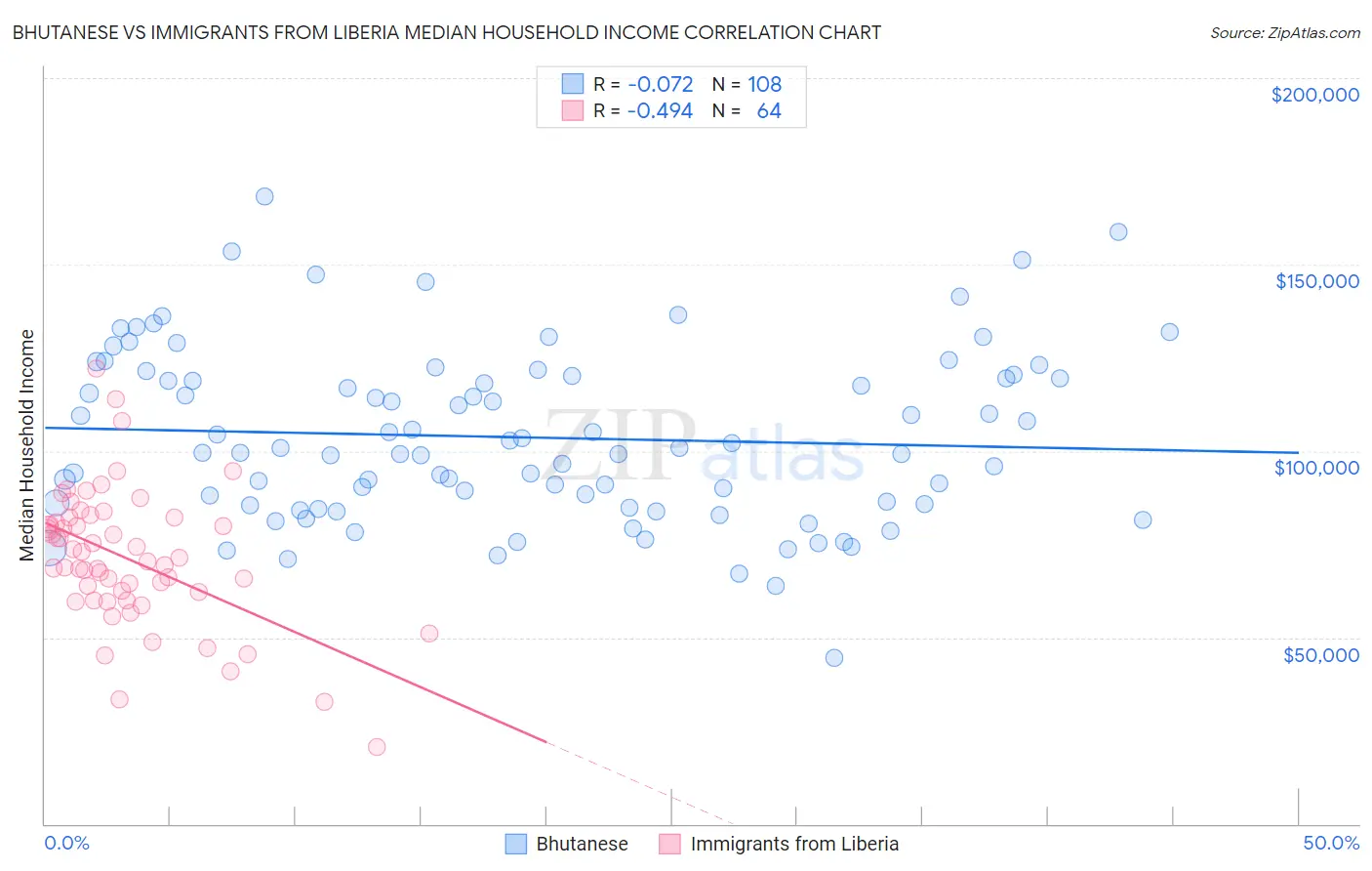 Bhutanese vs Immigrants from Liberia Median Household Income