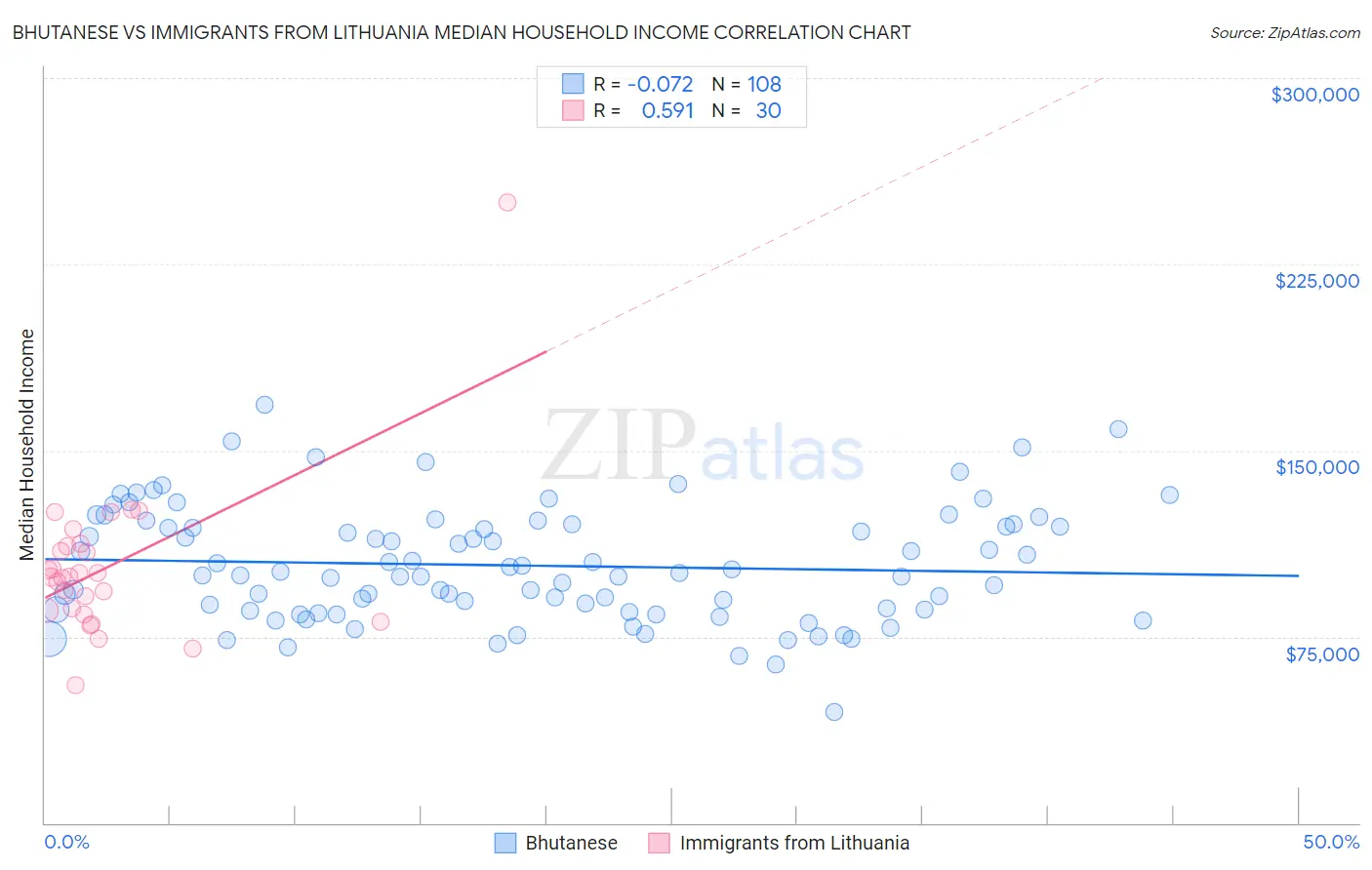 Bhutanese vs Immigrants from Lithuania Median Household Income