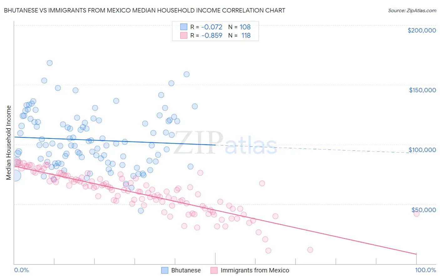 Bhutanese vs Immigrants from Mexico Median Household Income