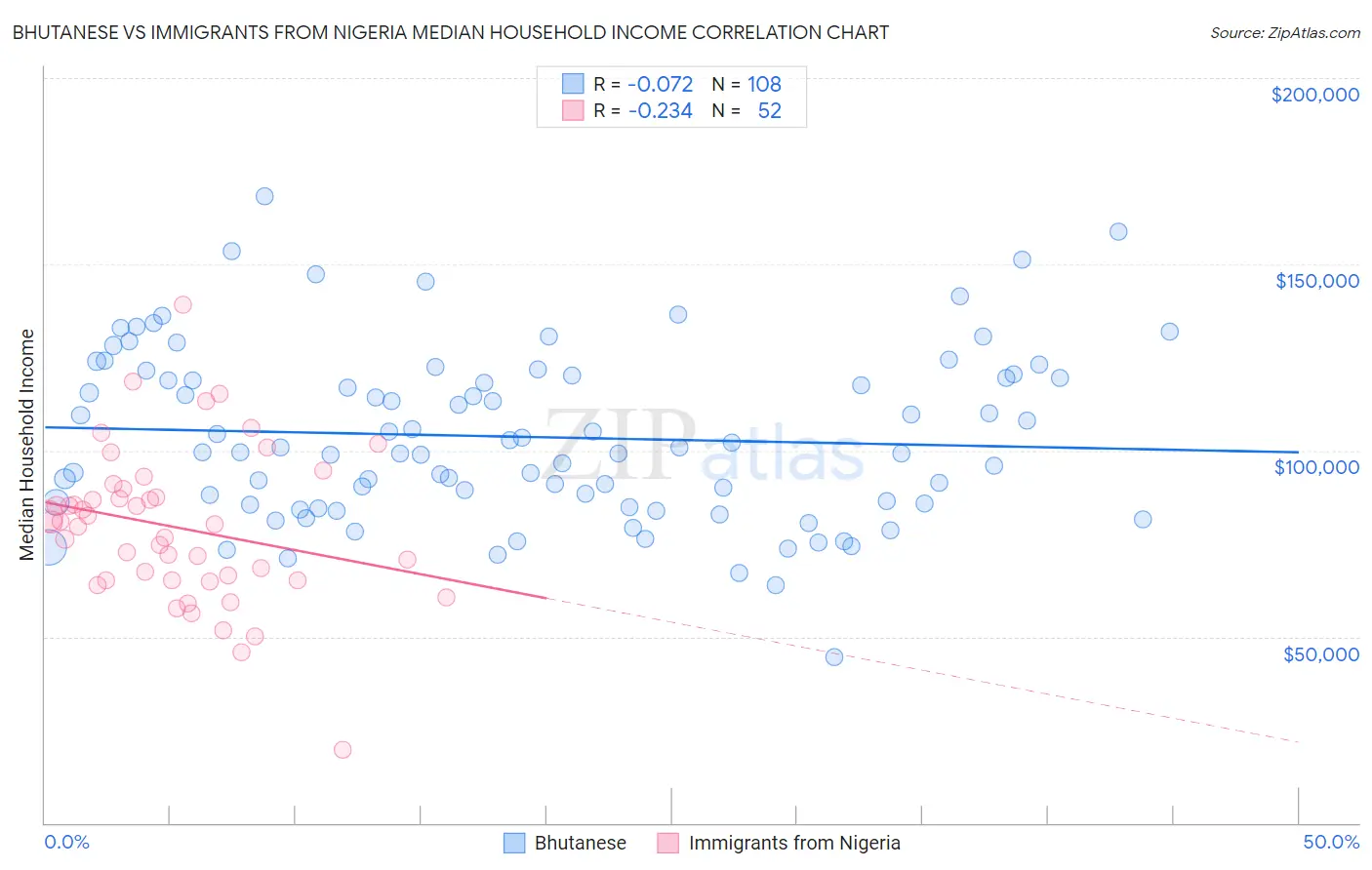 Bhutanese vs Immigrants from Nigeria Median Household Income