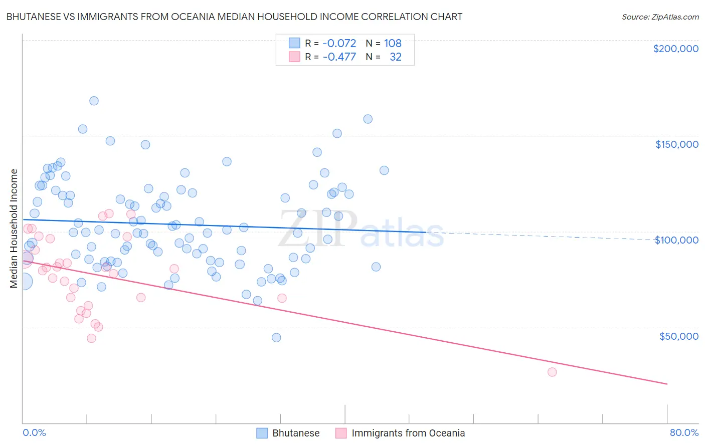 Bhutanese vs Immigrants from Oceania Median Household Income