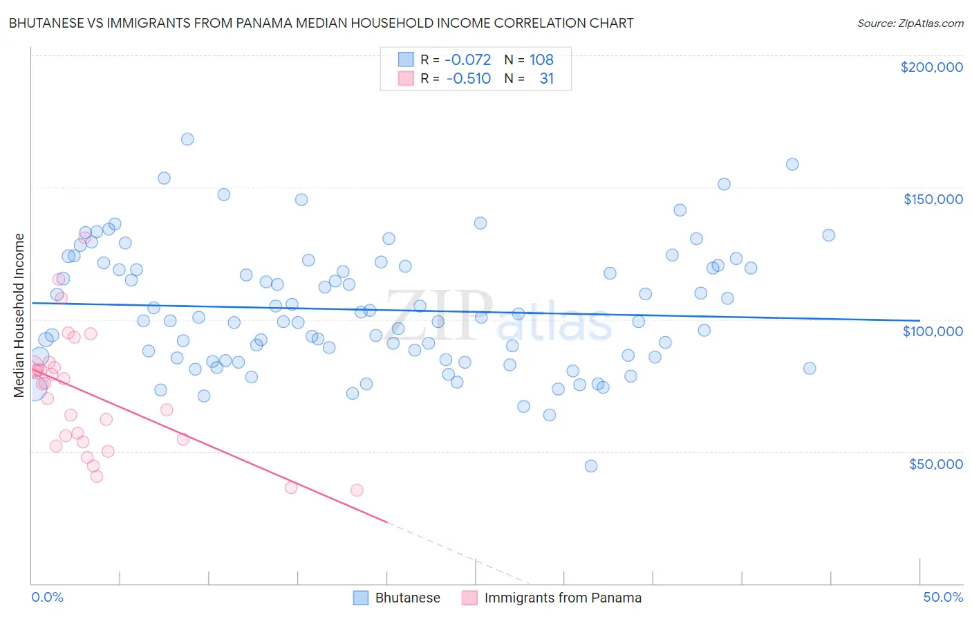 Bhutanese vs Immigrants from Panama Median Household Income
