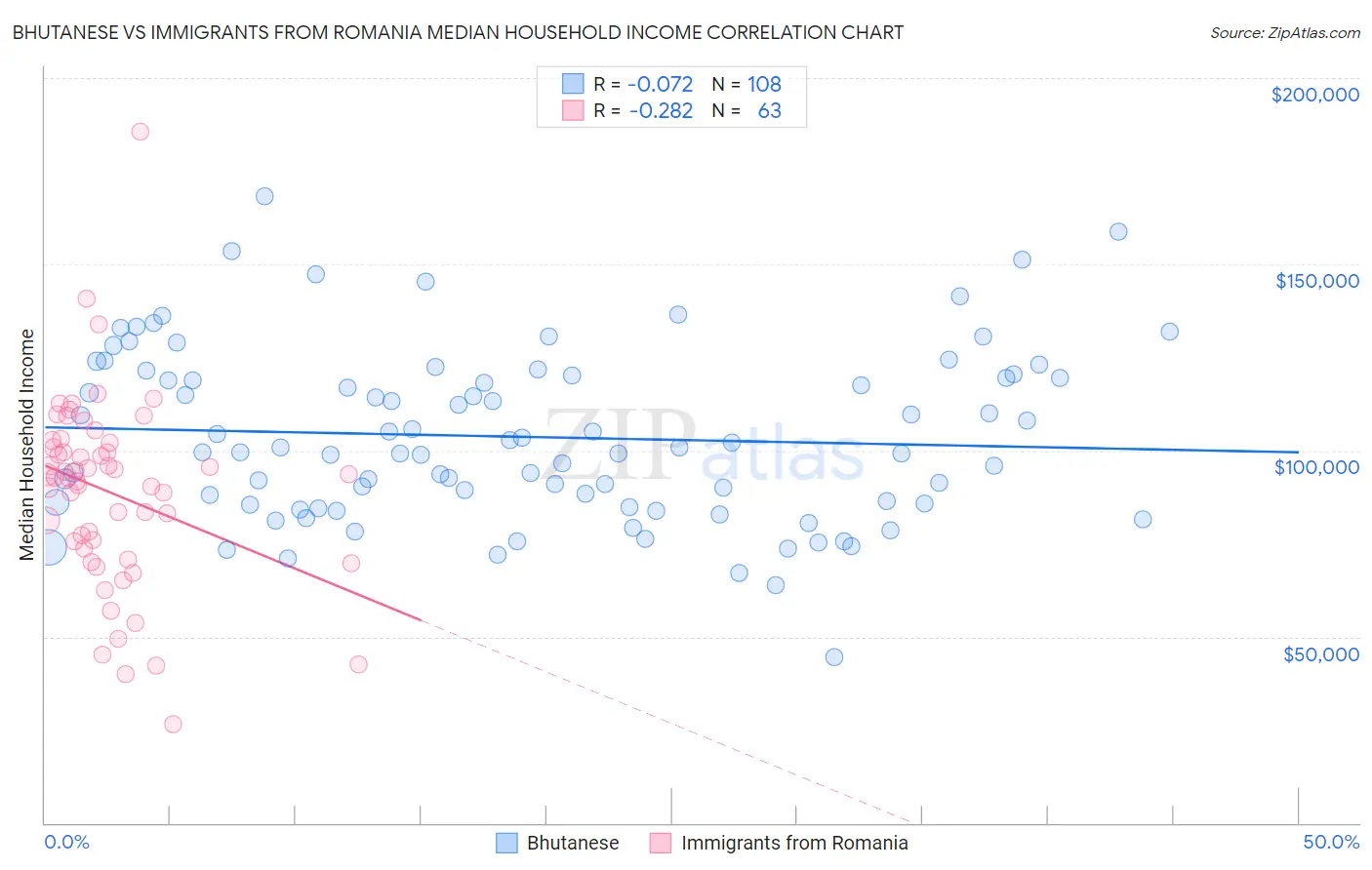 Bhutanese vs Immigrants from Romania Median Household Income