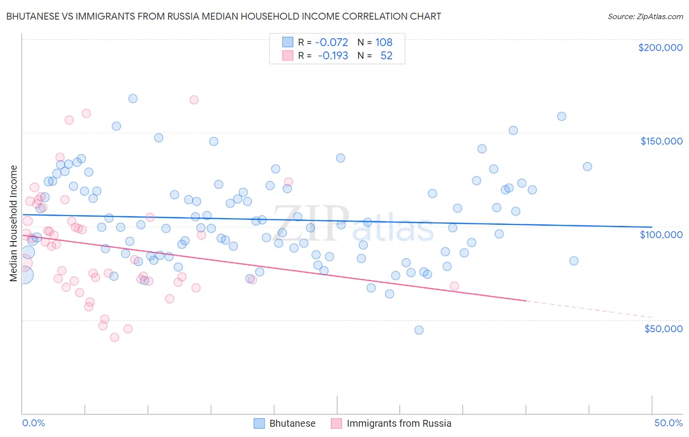 Bhutanese vs Immigrants from Russia Median Household Income