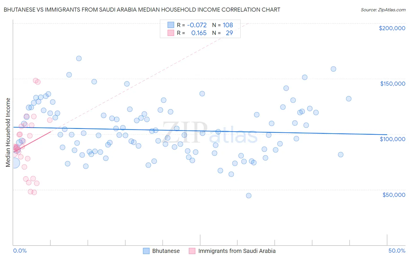 Bhutanese vs Immigrants from Saudi Arabia Median Household Income
