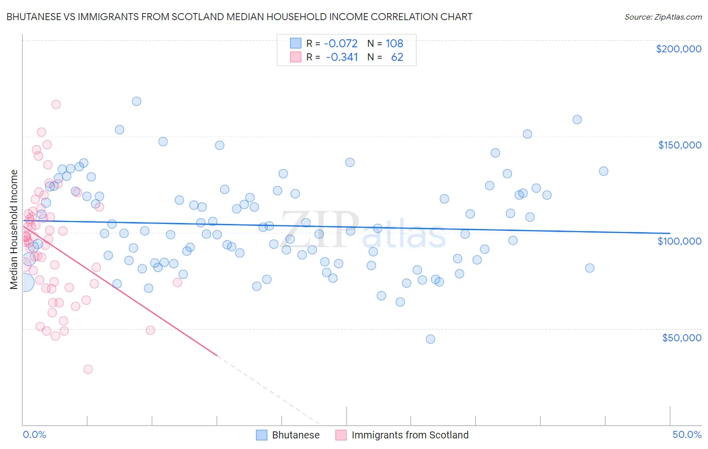 Bhutanese vs Immigrants from Scotland Median Household Income