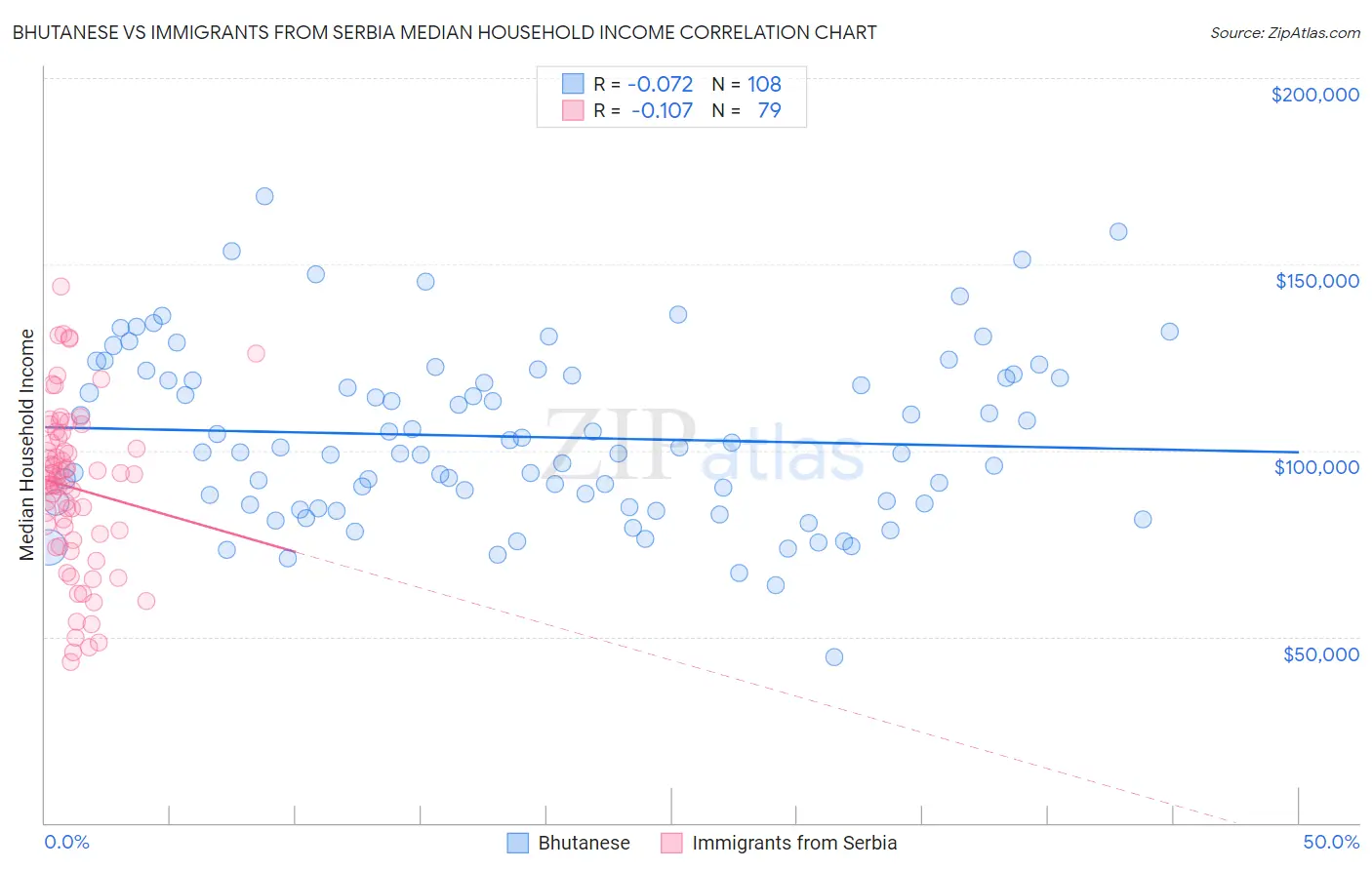 Bhutanese vs Immigrants from Serbia Median Household Income