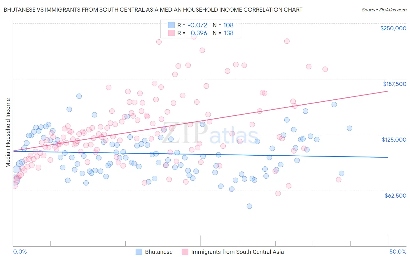 Bhutanese vs Immigrants from South Central Asia Median Household Income