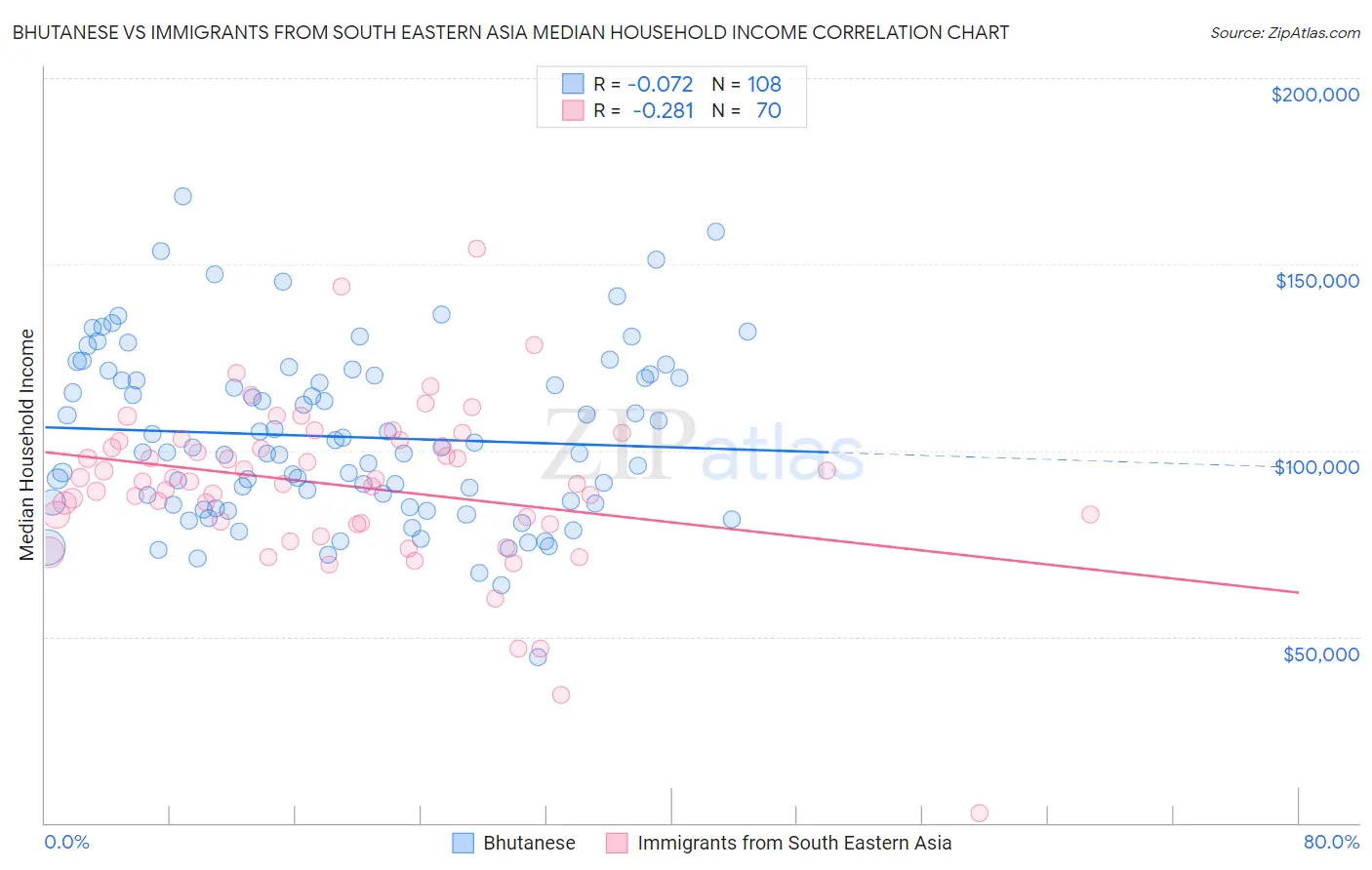 Bhutanese vs Immigrants from South Eastern Asia Median Household Income