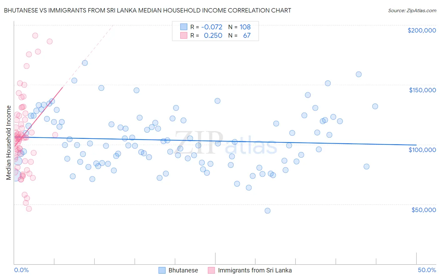 Bhutanese vs Immigrants from Sri Lanka Median Household Income
