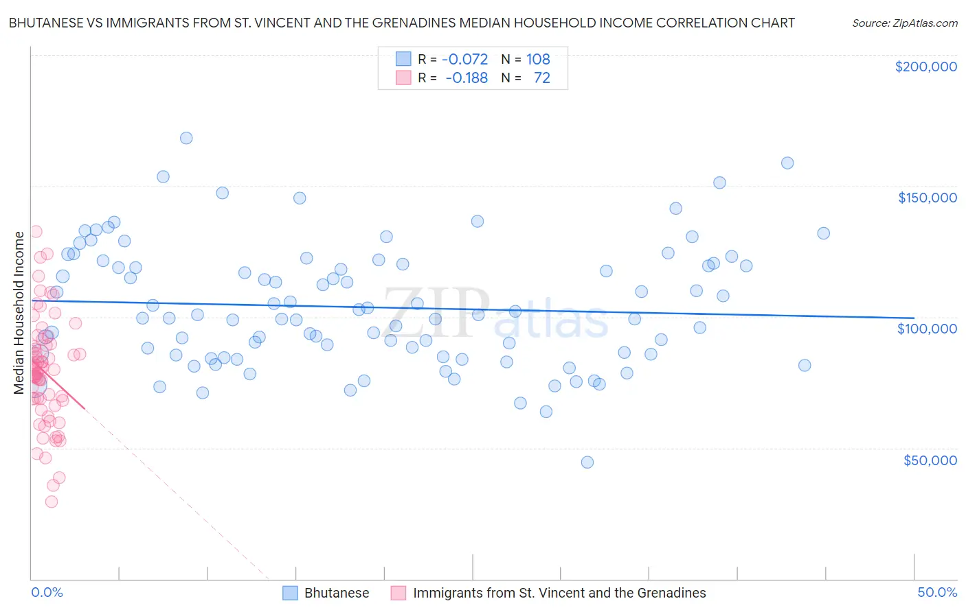 Bhutanese vs Immigrants from St. Vincent and the Grenadines Median Household Income
