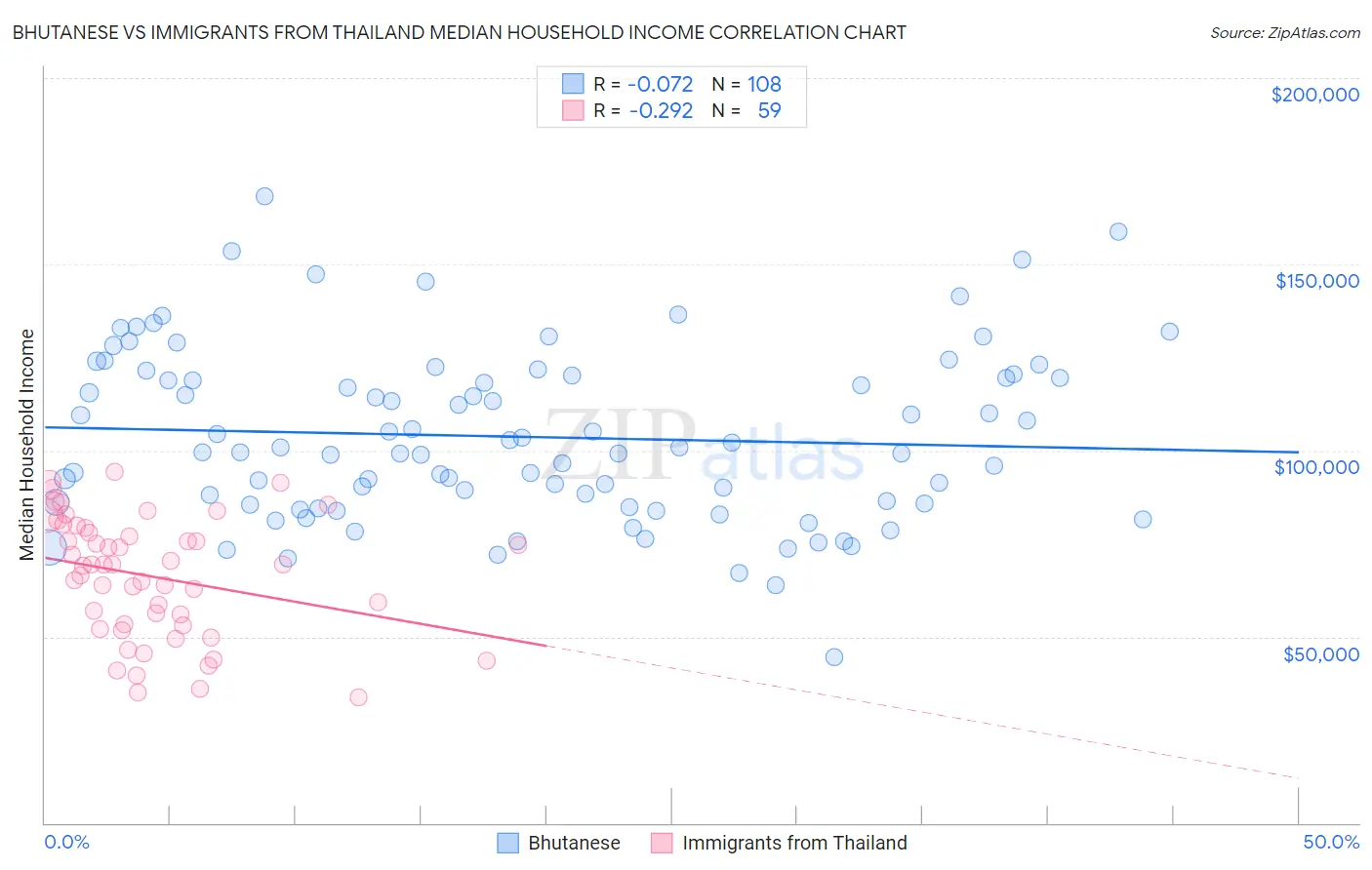 Bhutanese vs Immigrants from Thailand Median Household Income