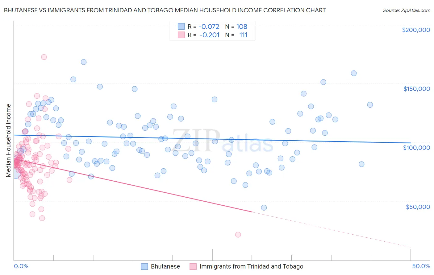 Bhutanese vs Immigrants from Trinidad and Tobago Median Household Income