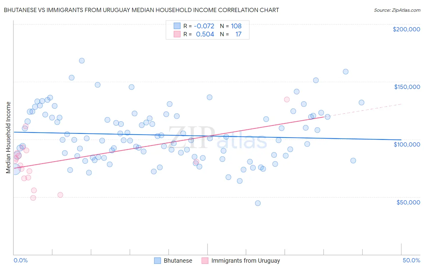 Bhutanese vs Immigrants from Uruguay Median Household Income