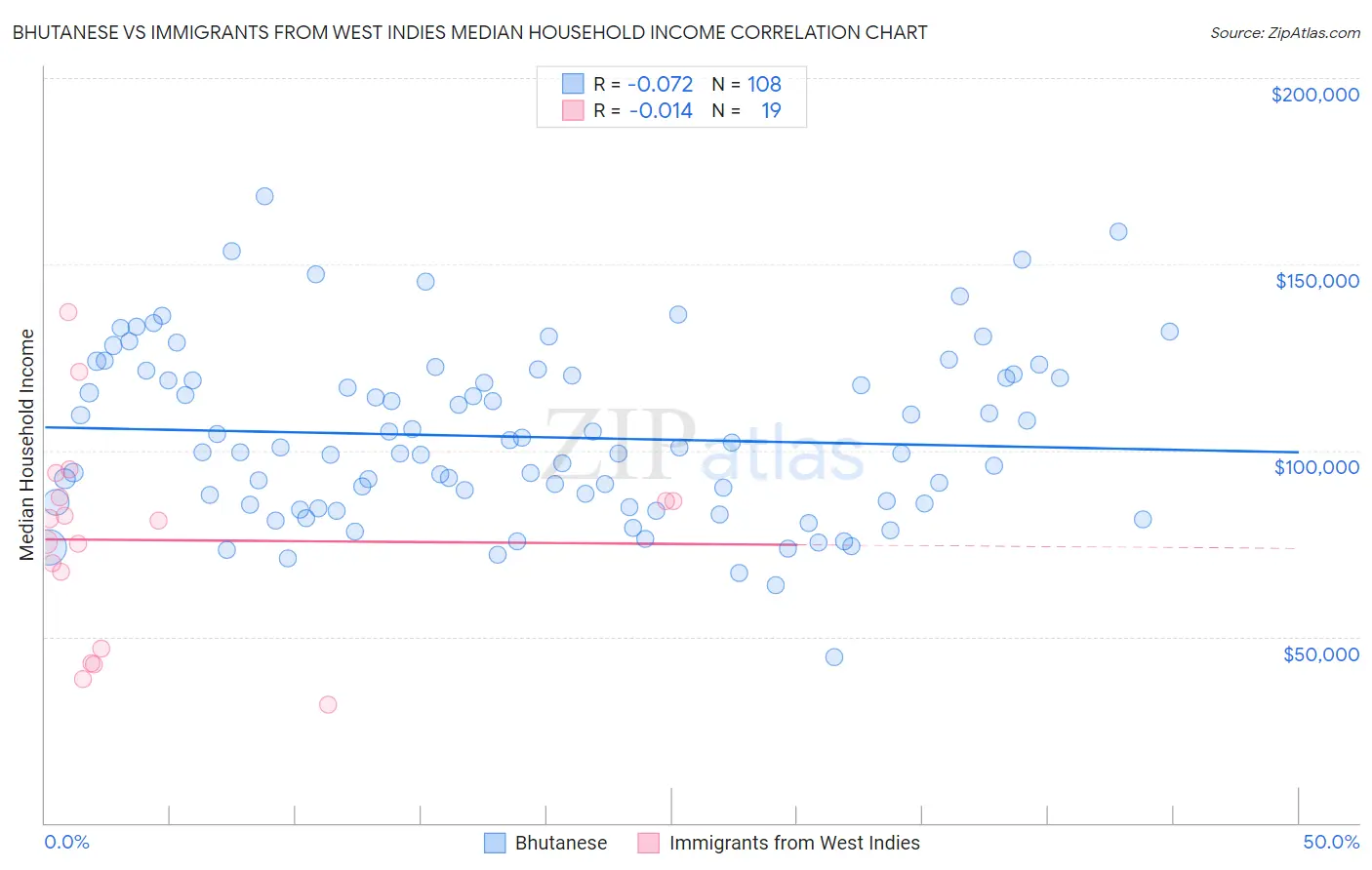 Bhutanese vs Immigrants from West Indies Median Household Income