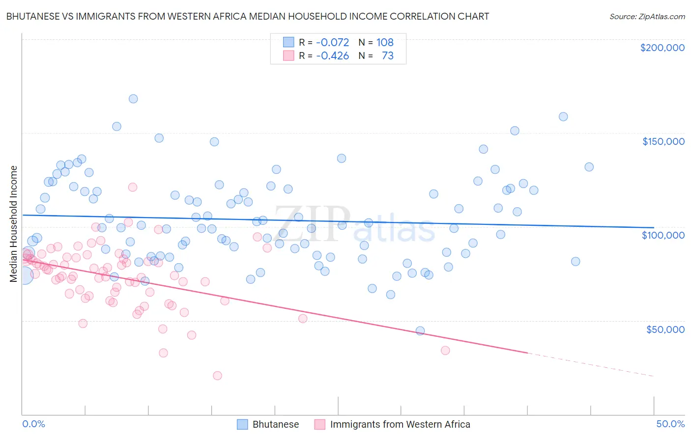 Bhutanese vs Immigrants from Western Africa Median Household Income