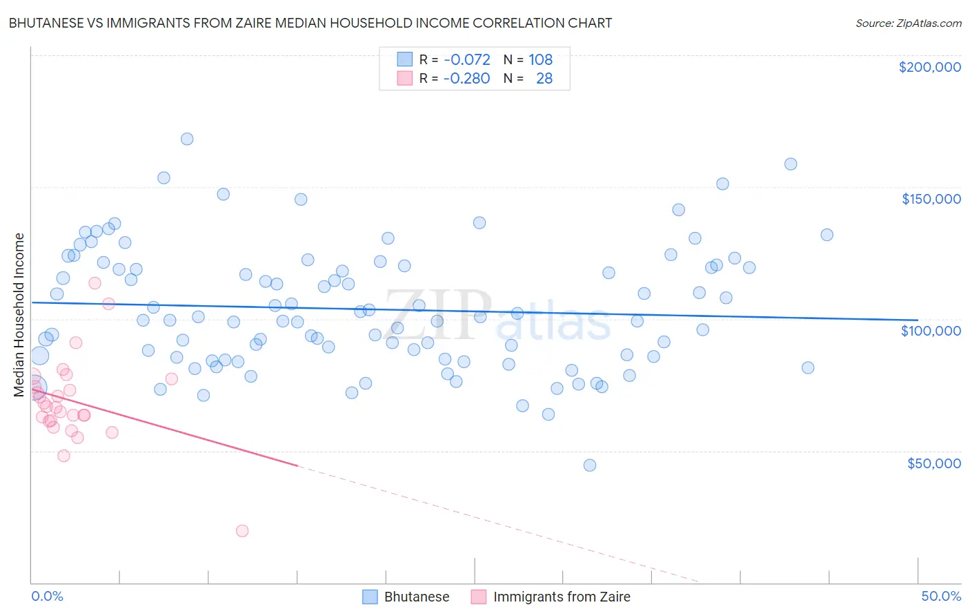 Bhutanese vs Immigrants from Zaire Median Household Income