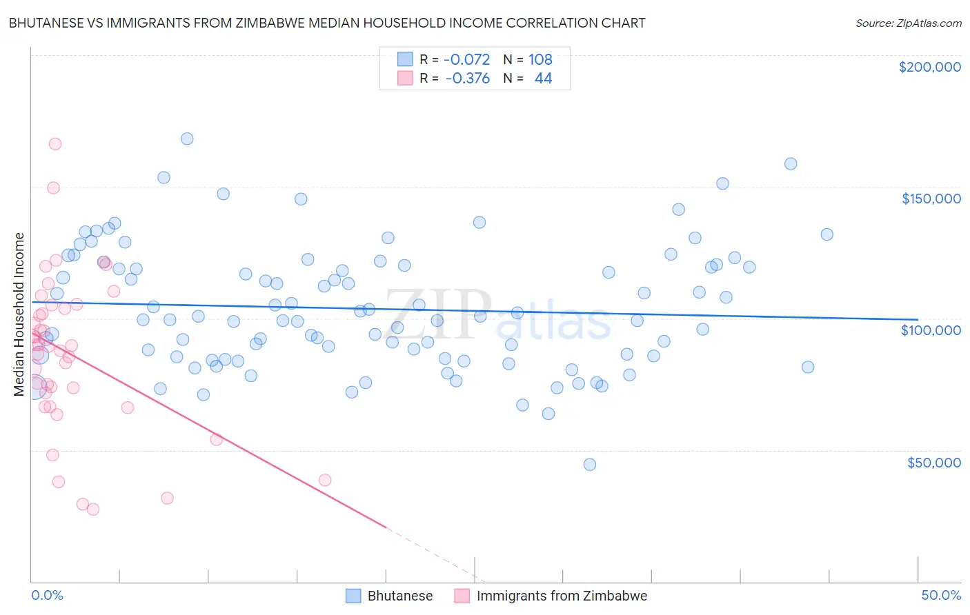 Bhutanese vs Immigrants from Zimbabwe Median Household Income