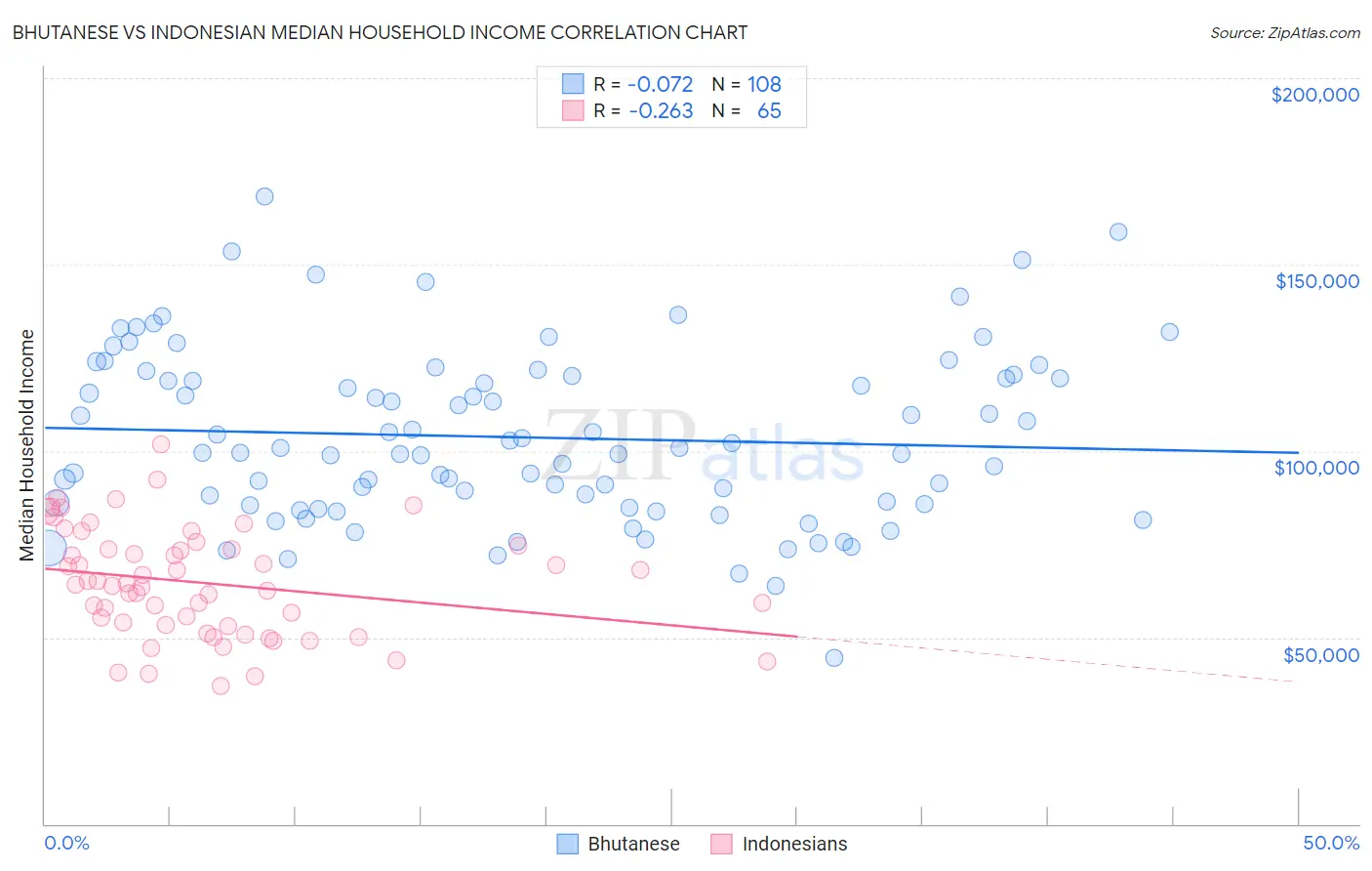 Bhutanese vs Indonesian Median Household Income