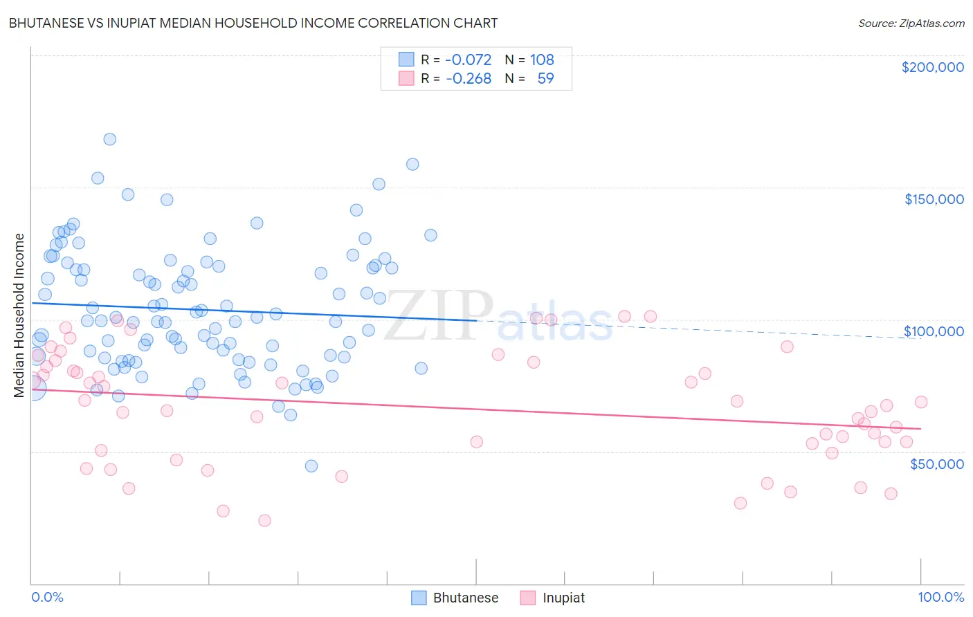 Bhutanese vs Inupiat Median Household Income