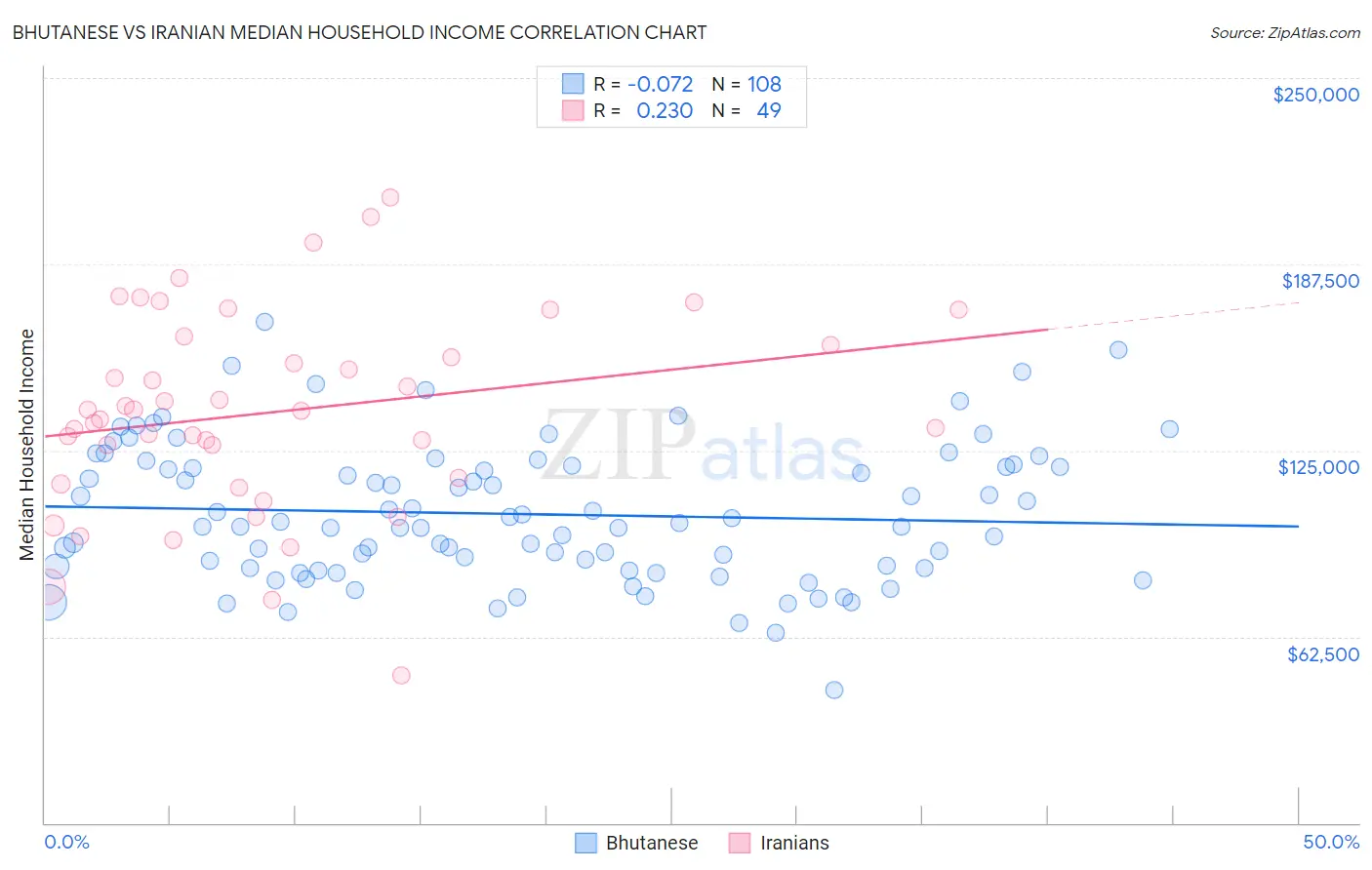 Bhutanese vs Iranian Median Household Income