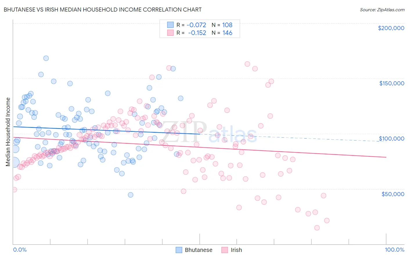 Bhutanese vs Irish Median Household Income