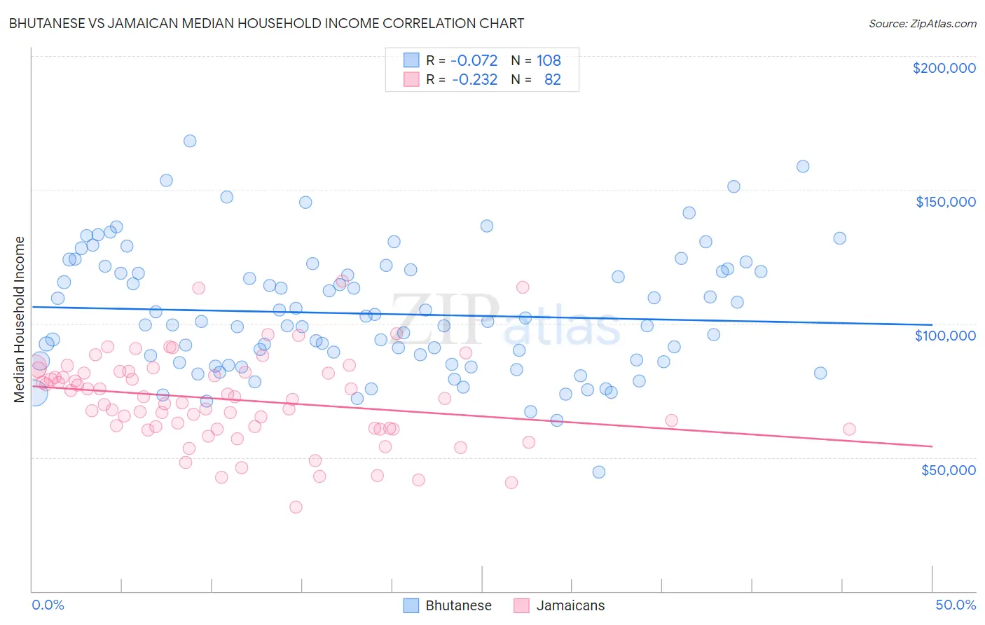 Bhutanese vs Jamaican Median Household Income
