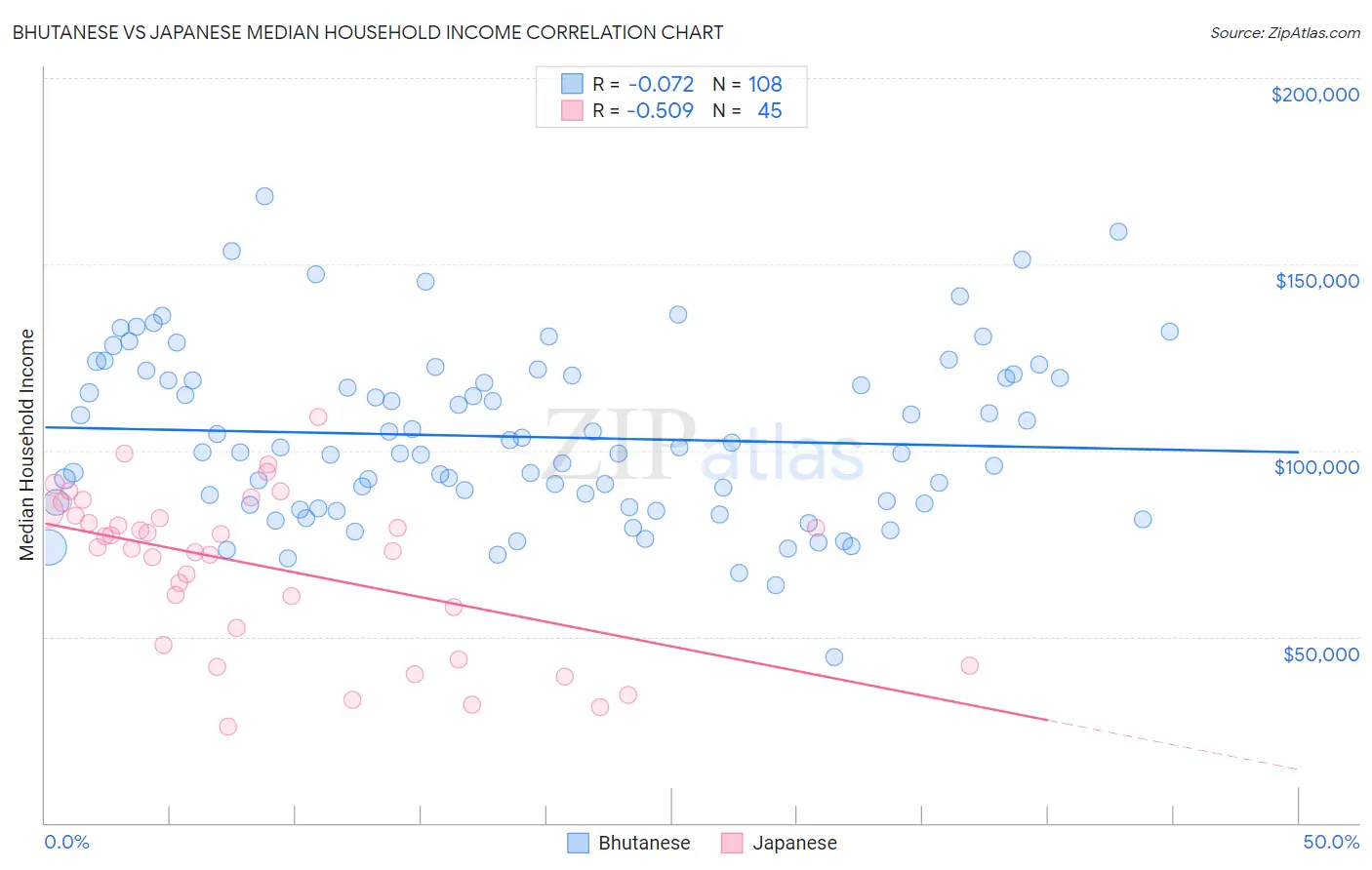 Bhutanese vs Japanese Median Household Income