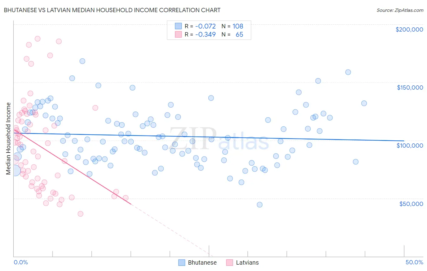 Bhutanese vs Latvian Median Household Income