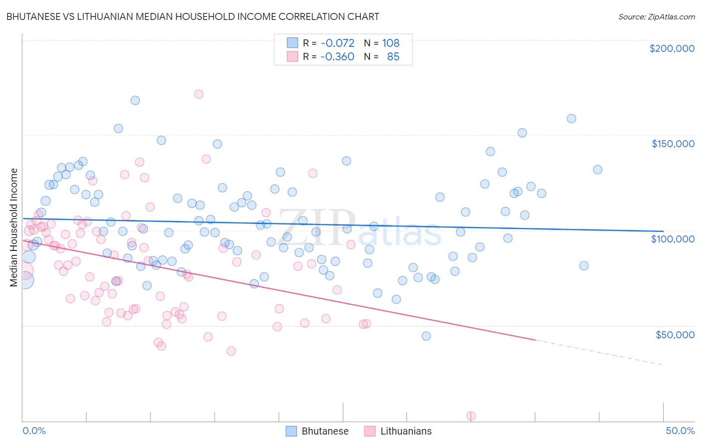 Bhutanese vs Lithuanian Median Household Income