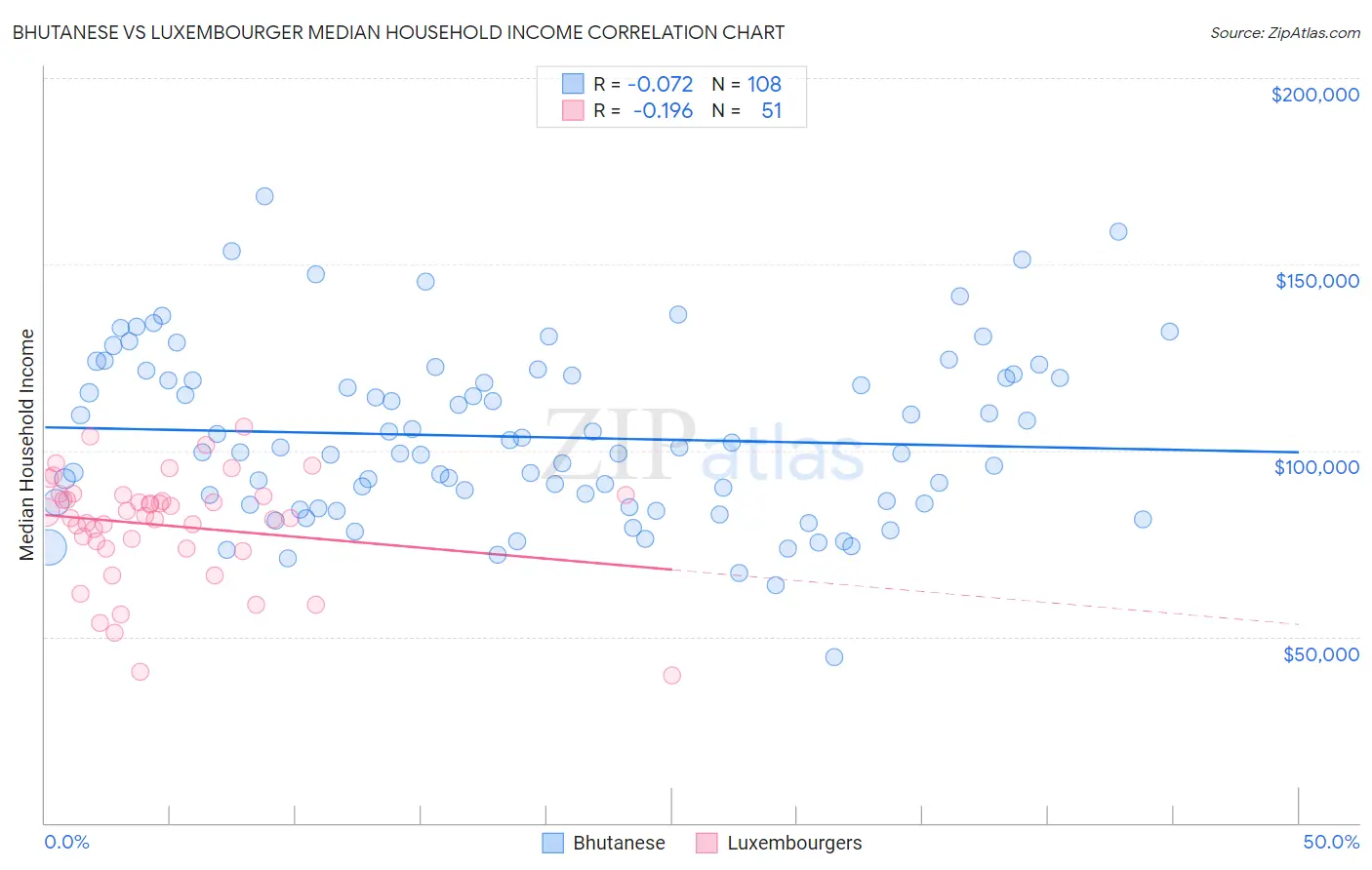 Bhutanese vs Luxembourger Median Household Income