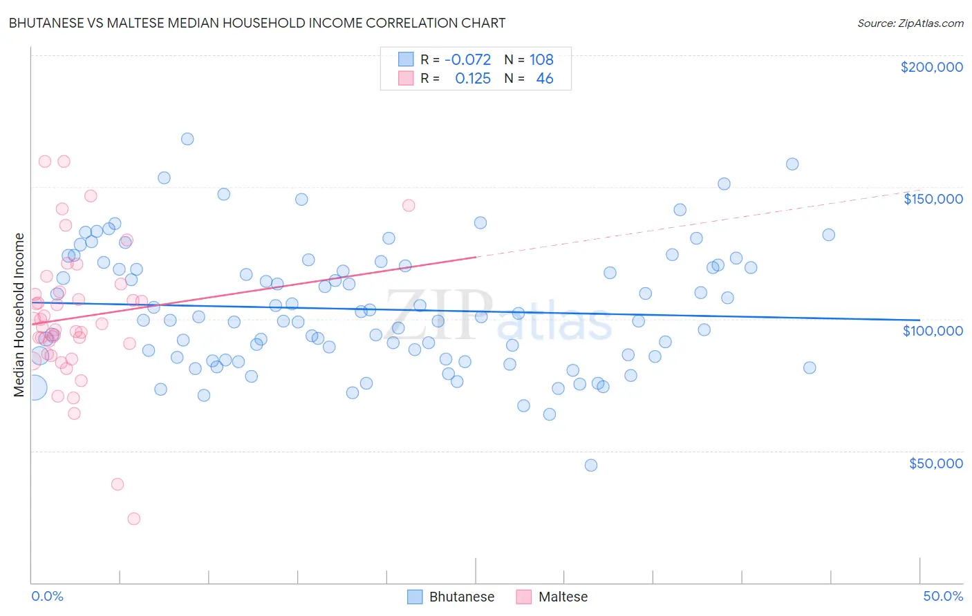 Bhutanese vs Maltese Median Household Income