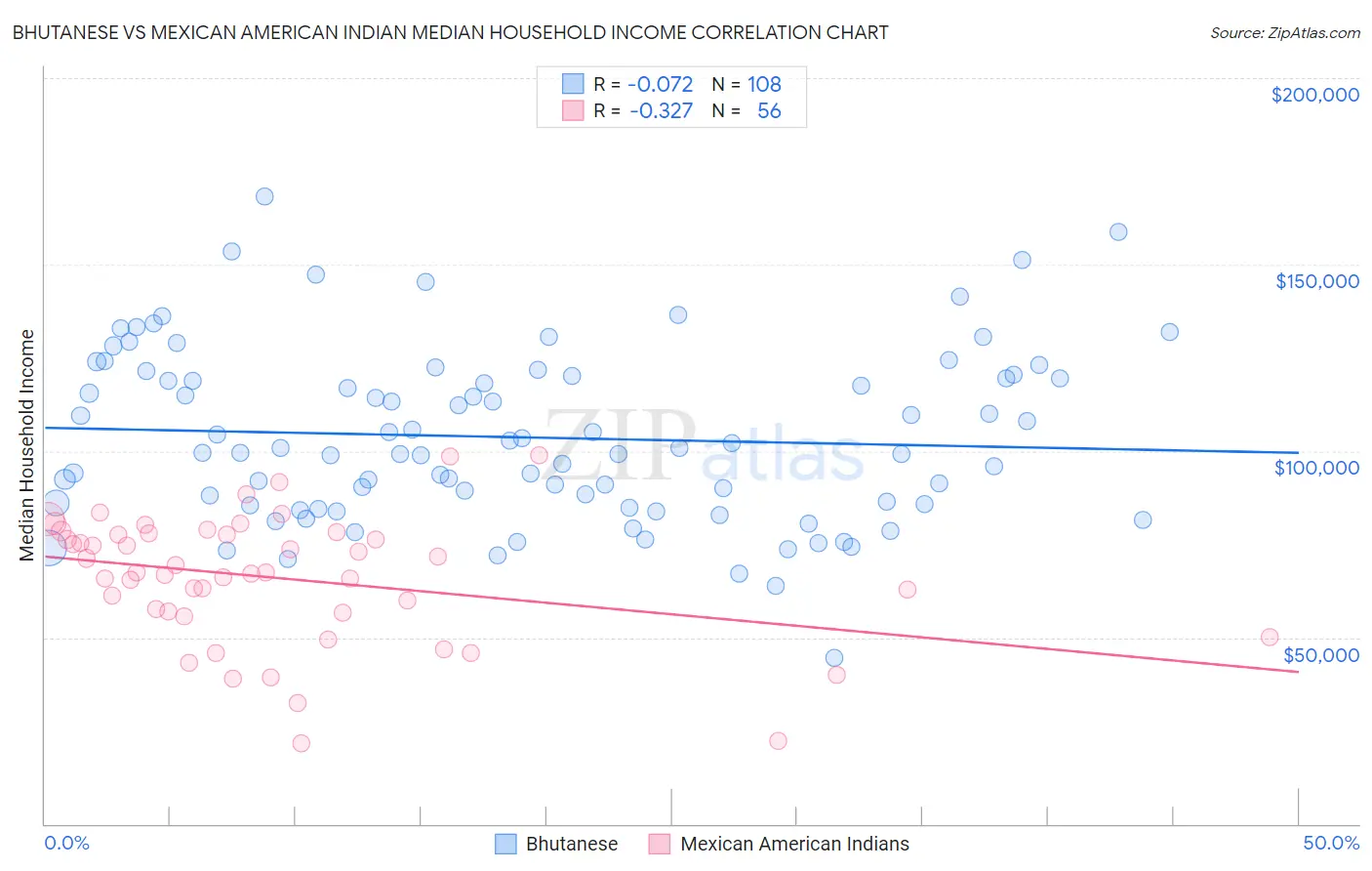 Bhutanese vs Mexican American Indian Median Household Income