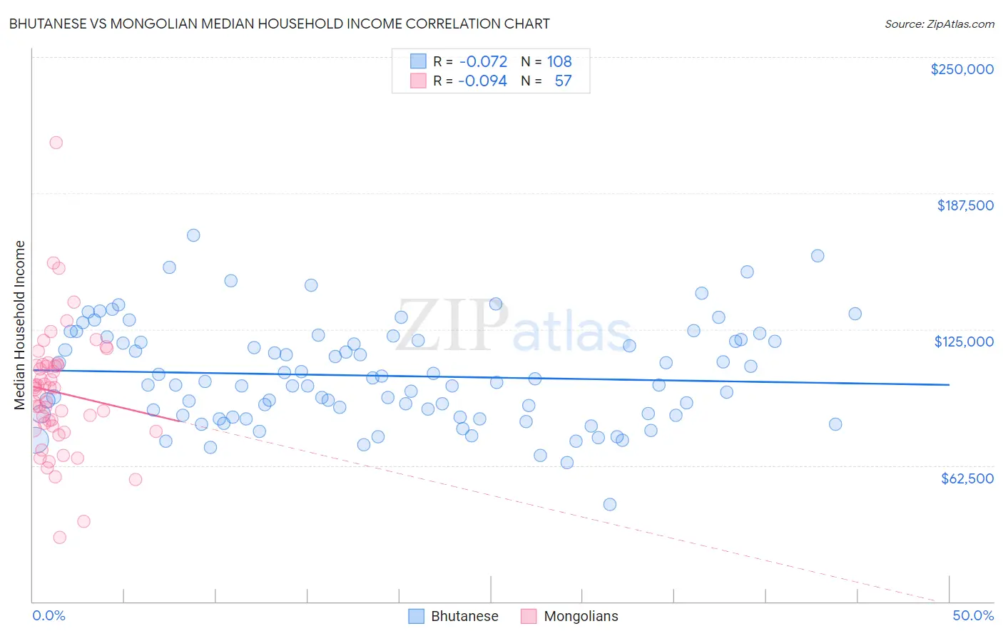 Bhutanese vs Mongolian Median Household Income