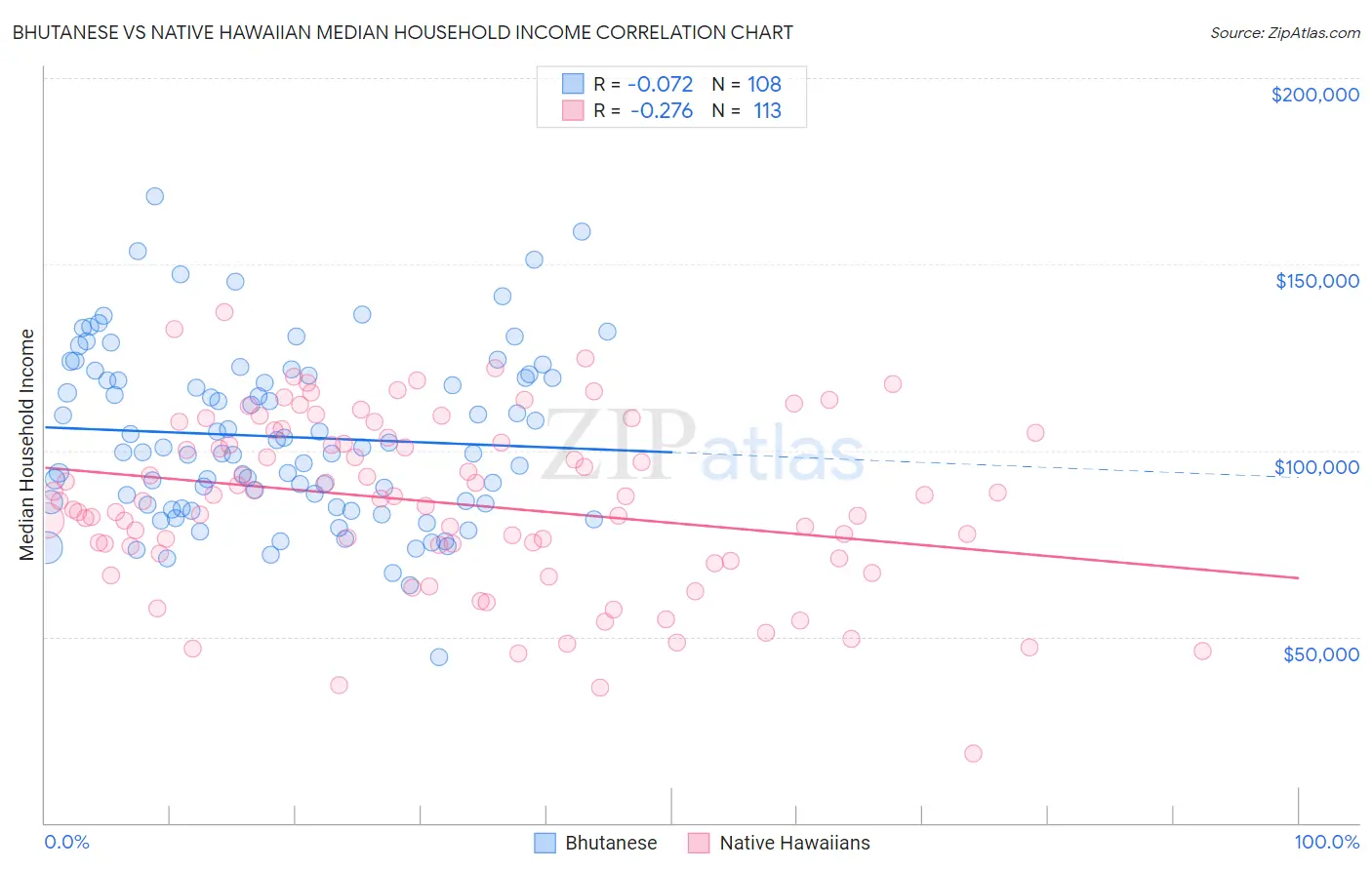 Bhutanese vs Native Hawaiian Median Household Income