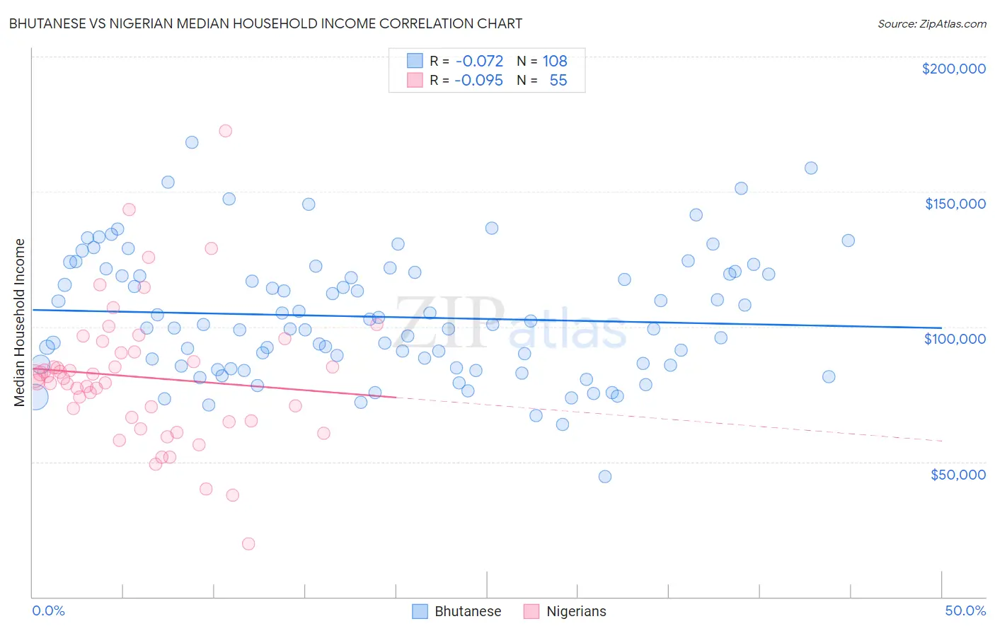 Bhutanese vs Nigerian Median Household Income