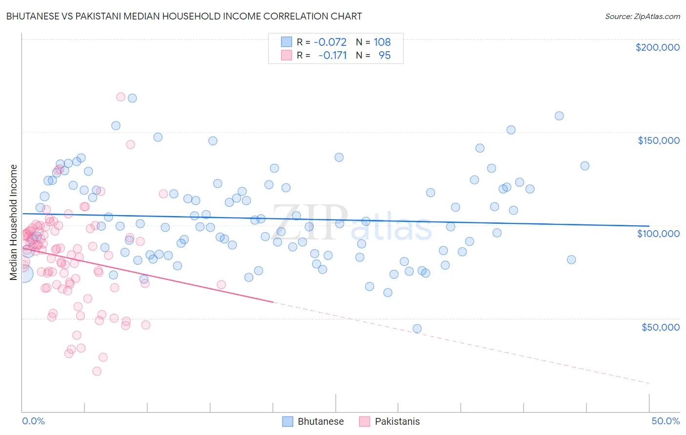 Bhutanese vs Pakistani Median Household Income