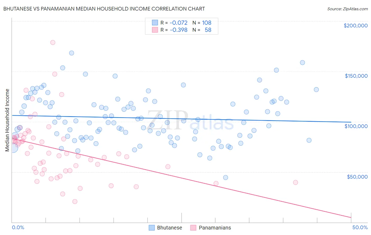 Bhutanese vs Panamanian Median Household Income