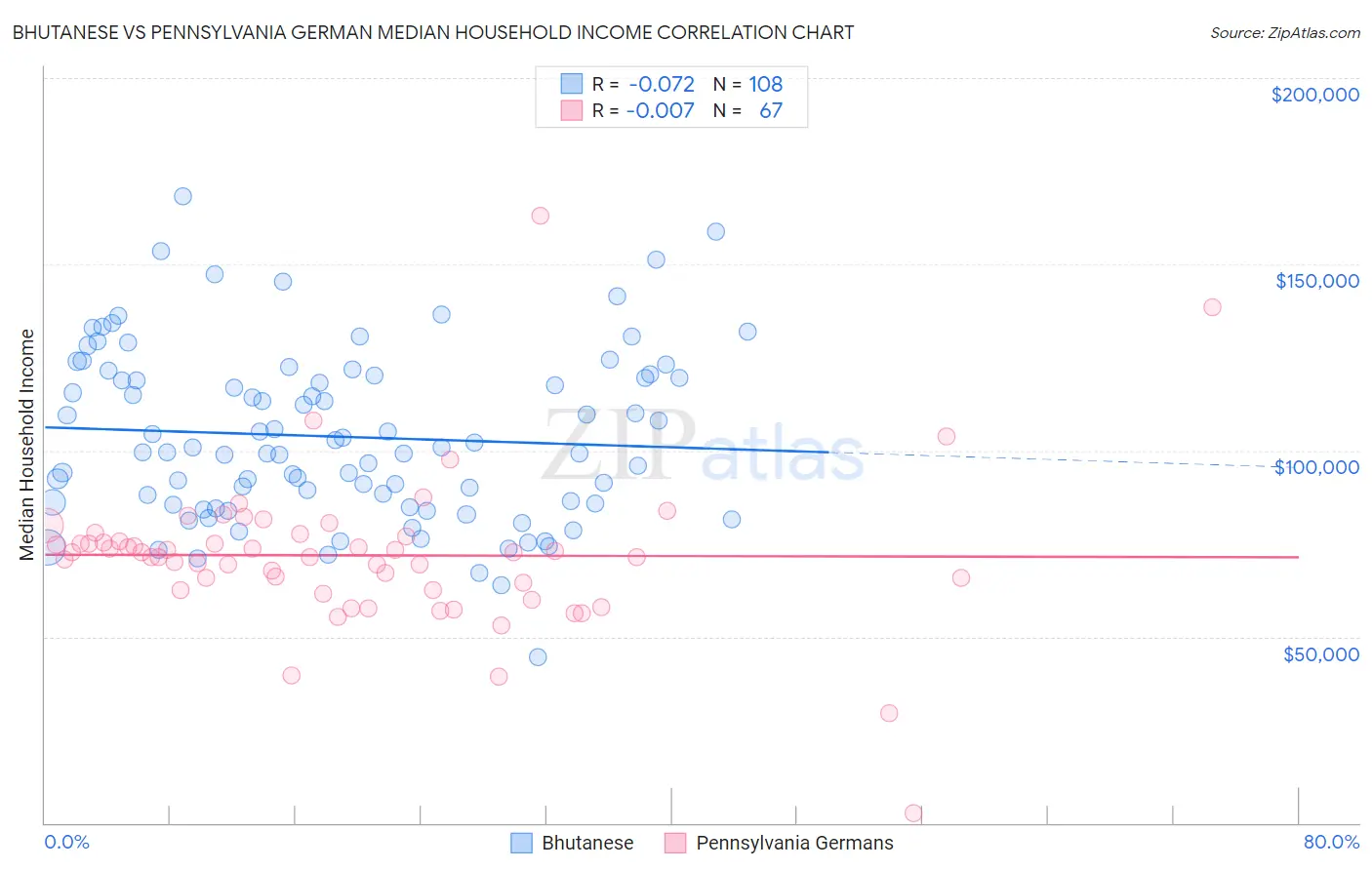 Bhutanese vs Pennsylvania German Median Household Income