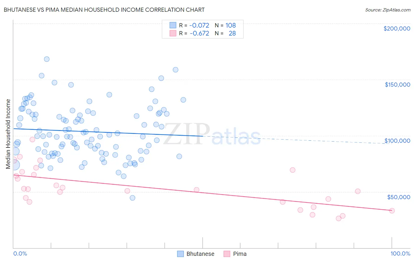 Bhutanese vs Pima Median Household Income